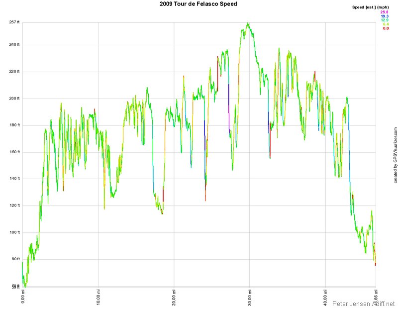 speed and elevation, as reported by GPSVisualizer.com from data stored by a Garmin Edge GPS.  Mileage is computed from GPS trackpoint data and is short about 8% of the total of 50 miles.